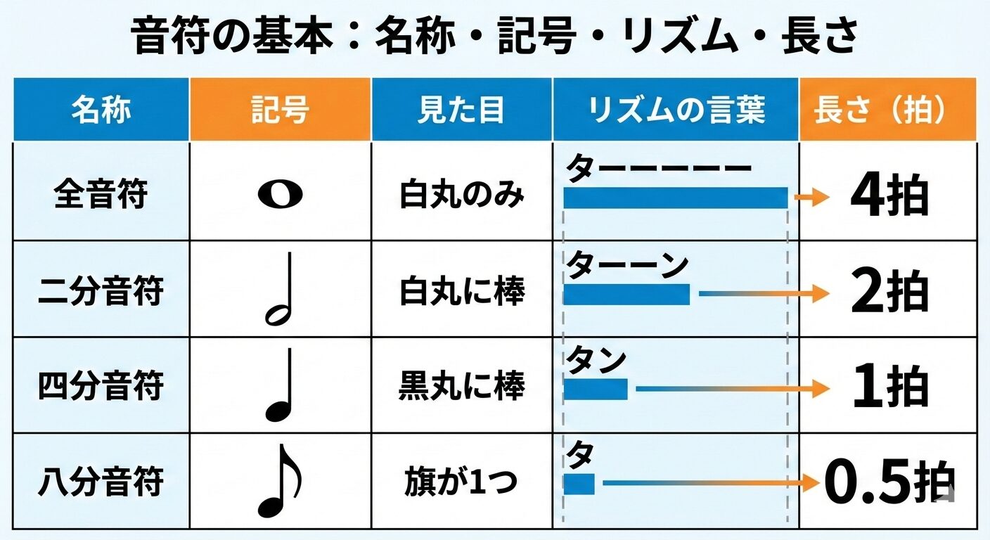 音符と休符の記号とウクレレでの読み方